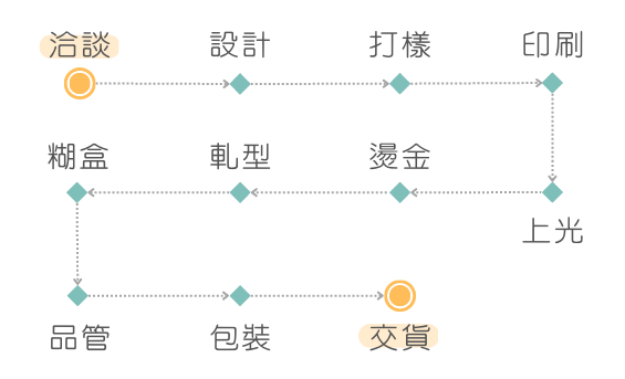 晉其作業流程